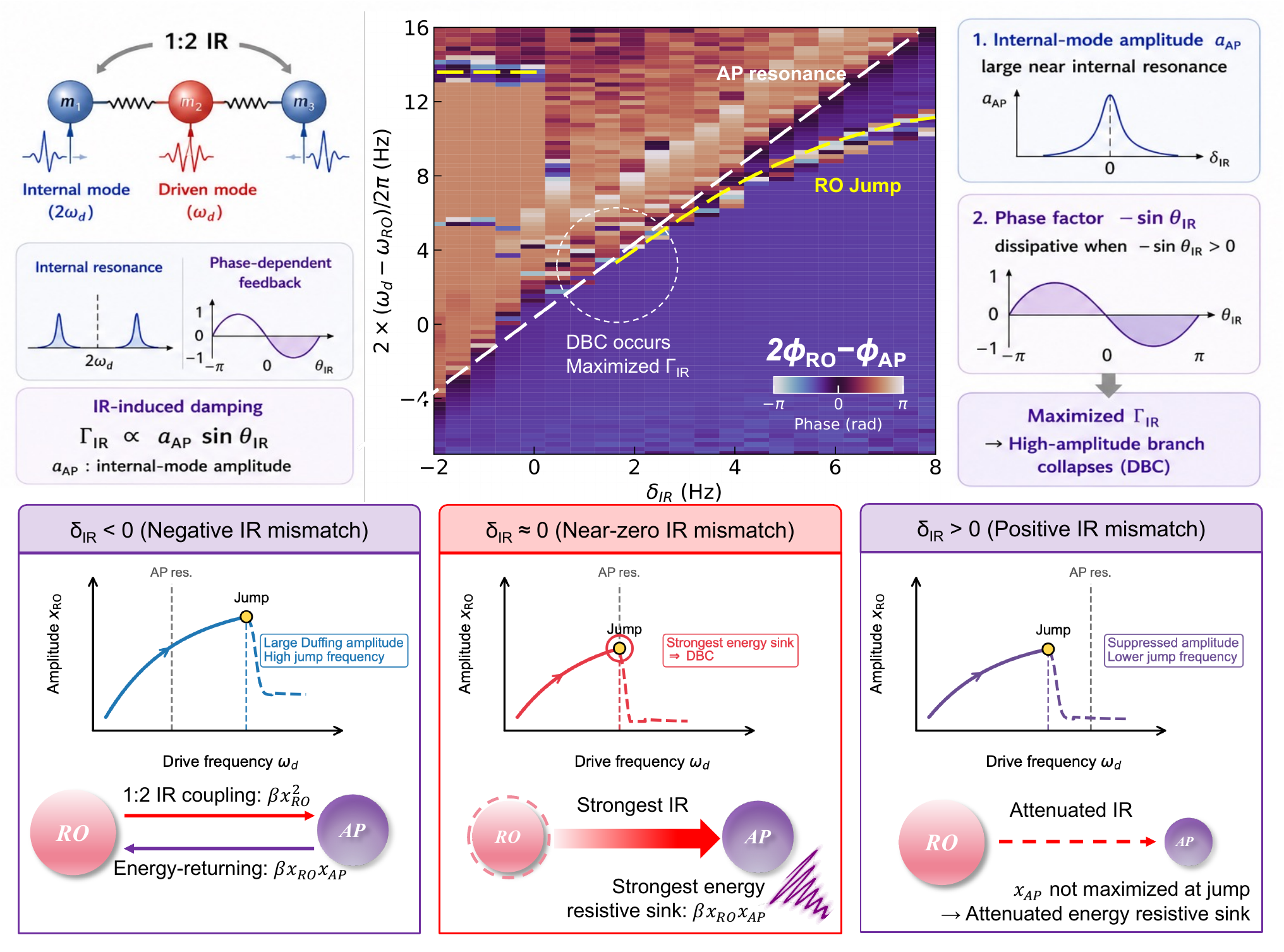Dissipative bistability collapse research graphic