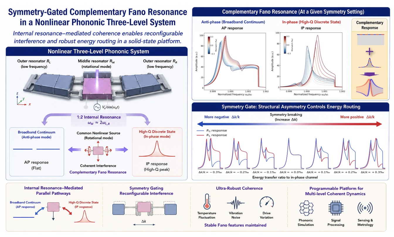 Complementary Fano resonance in a nonlinear phononic three-level system